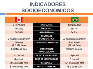 INDICADORES
SOCIOECONOMICOS
34.674.708

HABITANTES

199.242.462

19,24%

ÁREA RURAL

15,1%

80,76%

ÁREA URBANA

84,9%

3 habitantes por Km²

DENSIDADE
DEMOGRÁFICA

23 habitantes por Km²

Toronto
(2,6 Milhões)

CIDADE MAIS POPULOSA

São Paulo
(11 milhões)

0,924% ao ano

CRESCIMENTO
POPULACIONAL

0,839% ao ano

11 por mil

TAXA DE NATALIDADE

15 por mil

8 por mil

TAXA DE MORTALIDADE

6 por mil

79,73 a cada 100

CELULARES

124,86 a cada 100

83,00 a cada 100

ACESSO A INTERNET

45 a cada 100

 