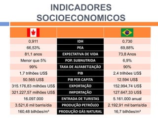 INDICADORES
SOCIOECONOMICOS
0,911

IDH

0,730

66,53%

PEA

69,88%

81,1 anos

EXPECTATIVA DE VIDA

73,8 Anos

Menor que 5%

POP. SUBNUTRIDA

6,9%

99%

TAXA DE ALFABETIZAÇÃO

90%

1,7 trilhões US$

PIB

2,4 trilhões US$

50.565 US$

PIB PER CAPITA

12.594 US$

315.176,83 milhões US$

EXPORTAÇÃO

152.994,74 US$

321.227,57 milhões US$

IMPORTAÇÃO

127.647,33 US$

16.097.000

ENTRADA DE TURISTAS

5.161.000 anual

3.521,6 mil barris/dia

PRODUÇÃO PETRÓLEO

2.192,91 mil barris/dia

160,48 bilhões/m³

PRODUÇÃO GÁS NATURAL

16,7 bilhões/m³

 