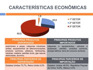 CARACTERÍSTICAS ECONÔMICAS
1,8
28,6

1º SETOR
2º SETOR
3º SETOR

69,6
PRINCIPAIS PRODUTOS
EXPORTADOS

PRINCIPAIS PRODUTOS
IMPORTADOS

automóveis e peças, máquinas industriais, máquinas e equipamentos, veículos e
aviões, equipamentos de telecomunicações, autopeças, petróleo, produtos químicos,
produtos químicos, plásticos, fertilizantes, energia elétrica, bens de consumo duráveis.
celulose, madeira, petróleo bruto, gás natural,
eletricidade, alumínio.

PRINCIPAIS PARCEIROS DE
EXPORTAÇÃO
Estados Unidos 73,7%, Reino Unido 4,2%

PRINCIPAIS PARCEIROS DE
IMPORTAÇÃO
Estados Unidos 49,5%, República Popular
da China 10,8%, México 5,5%

 