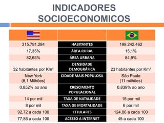 INDICADORES
SOCIOECONOMICOS
315.791.284

HABITANTES

199.242.462

17,35%

ÁREA RURAL

15,1%

82,65%

ÁREA URBANA

84,9%

32 habitantes por Km²

DENSIDADE
DEMOGRÁFICA

23 habitantes por Km²

New York
(8,1 Milhões)

CIDADE MAIS POPULOSA

São Paulo
(11 milhões)

0,852% ao ano

CRESCIMENTO
POPULACIONAL

0,839% ao ano

14 por mil

TAXA DE NATALIDADE

15 por mil

8 por mil

TAXA DE MORTALIDADE

6 por mil

92,72 a cada 100

CELULARES

124,86 a cada 100

77,86 a cada 100

ACESSO A INTERNET

45 a cada 100

 
