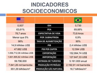 INDICADORES
SOCIOECONOMICOS
0,937

IDH

0,730

63,61%

PEA

69,88%

78,7 anos

EXPECTATIVA DE VIDA

73,8 Anos

Menor que 5%

POP. SUBNUTRIDA

6,9%

98%

TAXA DE ALFABETIZAÇÃO

90%

14,9 trilhões US$

PIB

2,4 trilhões US$

47.882 US$

PIB PER CAPITA

12.594 US$

1.056.712,08 milhões US$

EXPORTAÇÃO

152.994,74 US$

1.601.895,82 milhões US$

IMPORTAÇÃO

127.647,33 US$

59.796.000

ENTRADA DE TURISTAS

5.161.000 anual

7.841,26 mil barris/dia

PRODUÇÃO PETRÓLEO

2.192,91 mil barris/dia

651,29 bilhões/m³

PRODUÇÃO GÁS NATURAL

16,7 bilhões/m³

 