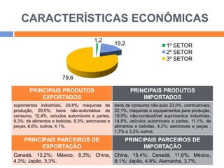 CARACTERÍSTICAS ECONÔMICAS
1,2

19,2

1º SETOR
2º SETOR
3º SETOR

79,6
PRINCIPAIS PRODUTOS
EXPORTADOS

PRINCIPAIS PRODUTOS
IMPORTADOS

suprimentos industriais, 29,8%; máquinas de
produção, 29,5%; bens não-automática de
consumo, 12,4%, veículos automóveis e partes,
9,3%; de alimentos e bebidas, 8,3%; aeronaves e
peças, 6,6%; outros, 4,1%.

bens de consumo não-auto 23,0%, combustíveis,
22,1%, máquinas e equipamentos para produção,
19,9%; não-combustível suprimentos industriais,
14,8%, veículos automóveis e partes, 11,1%; de
alimentos e bebidas, 4,2%; aeronaves e peças ,
1,7% e 3,2% outros.

PRINCIPAIS PARCEIROS DE
EXPORTAÇÃO

PRINCIPAIS PARCEIROS DE
IMPORTAÇÃO

Canadá, 13,2%; México, 8,3%; China, China, 15,4%; Canadá, 11,6%; México,
4,3%; Japão, 3,3%.
9,1%; Japão, 4.9%; Alemanha, 3,7%.

 