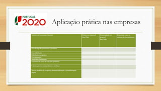 Aplicação prática nas empresas
Âmbito da Economia Circular Existe na empresa?
Sim/Não
Contemplado no
projeto?
Sim/Não
Relacionar com as
rubricas de investimento
Eco-design de processos e produtos
Eco-eficiência
Eficiência energética
Eco-inovação
Simbioses industriais
Extensão do ciclo de vida dos produtos
Valorização dos subprodutos e resíduos
Novos modelos de negócio, desmaterialização e transformação
digital
 