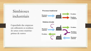 Simbioses
industriais
Capacidade das empresas
em utilizarem os resíduos
de umas como matérias-
primas de outros
 