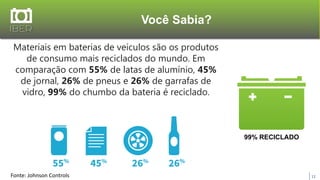 Você Sabia?
12
Materiais em baterias de veículos são os produtos
de consumo mais reciclados do mundo. Em
comparação com 55% de latas de alumínio, 45%
de jornal, 26% de pneus e 26% de garrafas de
vidro, 99% do chumbo da bateria é reciclado.
99% RECICLADO
Fonte: Johnson Controls
 