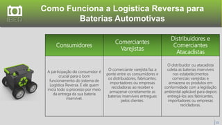 Como Funciona a Logistica Reversa para
Baterias Automotivas
22
Consumidores
Comerciantes
Varejistas
Distribuidores e
Comerciantes
Atacadistas
A participação do consumidor é
crucial para o bom
funcionamento do sistema de
Logística Reversa. É ele quem
inicia todo o processo por meio
da entrega da sua bateria
inservível.
O comerciante varejista faz a
ponte entre os consumidores e
os distribuidores, fabricantes,
importadores ou empresas
recicladoras ao receber e
armazenar corretamente as
baterias inservíveis entregues
pelos clientes.
O distribuidor ou atacadista
coleta as baterias inservíveis
nos estabelecimentos
comerciais varejistas e
armazena os produtos em
conformidade com a legislação
ambiental aplicável para depois
entregá-los aos fabricantes,
importadores ou empresas
recicladoras.
 