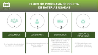 FLUXO DO PROGRAMA DE COLETA
DE BATERIAS USADAS
CONSUMIDOR COMERCIANTE DISTRIBUIDOR
FABRICANTE/
IMPORTADOR
O consumidor deverá devolver
sua bateria ao comerciante
O comerciante deverá remeter as
baterias usadas ao
Distribuidor
O distribuidor deverá remeter
todas as baterias usadas ao
fabricante na proporção
estabelecida no Termo de
Compromisso considerando a
quantidade em peso de
baterias novas vendidas e de
baterias inservíveis recebidas.
O Fabricante deverá usar
recicladoras próprias ou
terceirizadas (licenciadas)
1 2 3 4
 