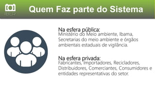 Quem Faz parte do Sistema
Na esfera pública:
Ministério do Meio ambiente, Ibama,
Secretarias do meio ambiente e órgãos
ambientais estaduais de vigilância.
Na esfera privada:
Fabricantes, Importadores, Recicladores,
Distribuidores, Comerciantes, Consumidores e
entidades representativas do setor.
 