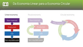 Da Economia Linear para a Economia Circular
 