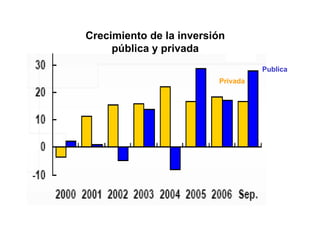 Crecimiento de la inversión pública y privada Publica Privada 