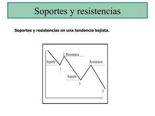 Soportes y resistencias Soportes y resistencias en una tendencia bajista. 