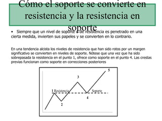 Cómo el soporte se convierte en resistencia y la resistencia en soporte Siempre que un nivel de soporte o de resistencia es penetrado en una cierta medida, invierten sus papeles y se convierten en lo contrario. En una tendencia alcista los niveles de resistencia que han sido rotos por un margen significativo se convierten en niveles de soporte. Nótese que una vez que ha sido sobrepasada la resistencia en el punto 1, ofrece como soporte en el punto 4. Las crestas previas funcionan como soporte en correcciones posteriores 