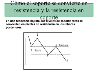Cómo el soporte se convierte en resistencia y la resistencia en soporte En una tendencia bajista, los niveles de soporte rotos se convierten en niveles de resistencia en los rebotes posteriores. 