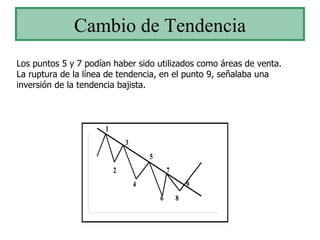 Cambio de Tendencia Los puntos 5 y 7 podían haber sido utilizados como áreas de venta. La ruptura de la línea de tendencia, en el punto 9, señalaba una inversión de la tendencia bajista. 