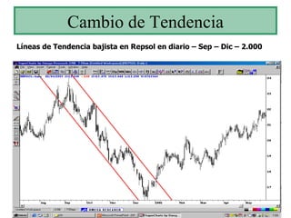 Cambio de Tendencia Líneas de Tendencia bajista en Repsol en diario – Sep – Dic – 2.000 
