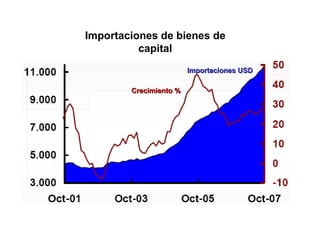 Importaciones de bienes de capital Importaciones USD Crecimiento % 