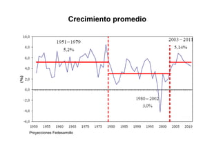 Crecimiento promedio Proyecciones Fedesarrollo 
