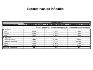 Expectativas de inflación 