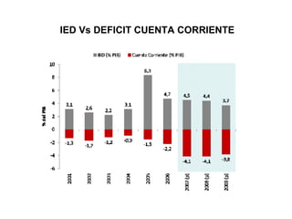 IED Vs DEFICIT CUENTA CORRIENTE 