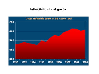 Inflexibilidad del gasto 