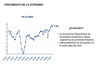 CRECIMIENTO DE LA ECONOMIA ¿Evolución? La economía Colombiana se encuentra creciendo a tasas superiores al promedio histórico Adicionalmente se encuentra en la parte alta del ciclo 7.0% 