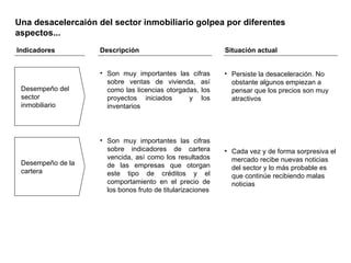 Desempeño de la cartera Desempeño del sector inmobiliario Indicadores Descripción Situación actual Son muy importantes las cifras sobre ventas de vivienda, así como las licencias otorgadas, los proyectos iniciados  y los inventarios Persiste la desaceleración. No obstante algunos empiezan a pensar que los precios son muy atractivos Son muy importantes las cifras sobre indicadores de cartera vencida, así como los resultados de las empresas que otorgan este tipo de créditos y el comportamiento en el precio de los bonos fruto de titularizaciones Cada vez y de forma sorpresiva el mercado recibe nuevas noticias del sector y lo más probable es que continúe recibiendo malas noticias Una desacelercaión del sector inmobiliario golpea por diferentes aspectos... 