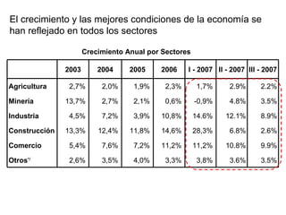 Crecimiento Anual por Sectores El crecimiento y las mejores condiciones de la economía se han reflejado en todos los sectores 3.6% 10.8% 6.8% 12.1% 4.8% 2.9% I I - 2007 3,8%  11,2%  28,3%  14.6 %  -0,9%  1,7%  I - 2007 3.5% 9.9% 2.6% 8.9% 3.5% 2.2% III - 2007 3,3%  4,0%  3,5%  2,6%  Otros */  11,2%  7,2%  7,6%  5,4%  Comercio 14,6%  11,8%  12,4%  13,3%  Construcción 10,8%  3,9%  7,2%  4,5%  Industria 0,6%  2,1%  2,7%  13,7%  Minería 2,3%  1,9%  2,0%  2,7%  Agricultura 2006 2005 2004 2003   