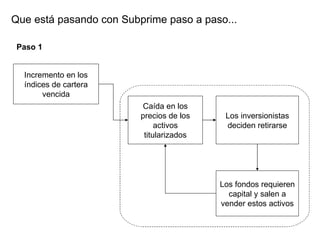 Incremento en los índices de cartera vencida Caída en los precios de los activos titularizados Los inversionistas deciden retirarse Los fondos requieren capital y salen a vender estos activos Paso 1  Que está pasando con Subprime paso a paso... 