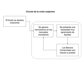 El fondo se declara insolvente Se genera nerviosismo en los mercados monetarios Se presenta una necesidad muy apremiante de liquidez Los Bancos Comerciales son reacios a prestar Circulo de la crisis subprime 