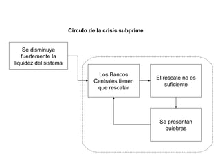 Se disminuye fuertemente la liquidez del sistema Los Bancos Centrales tienen que rescatar Circulo de la crisis subprime El rescate no es suficiente Se presentan quiebras 