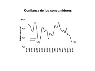 Confianza de los consumidores 