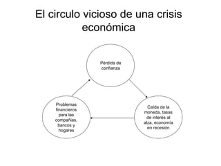 Pérdida de confianza Caída de la moneda, tasas de interés al alza, economía en recesión Problemas financieros para las compañias, bancos y hogares El circulo vicioso de una crisis económica 