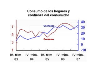 Consumo de los hogares y confianza del consumidor Consumo Confianza 