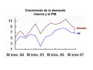Crecimiento  de la demanda interna y el PIB Demanda PIB 