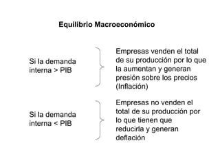 Equilibrio Macroeconómico Si la demanda interna > PIB Si la demanda interna < PIB Empresas no venden el total de su producción por lo que tienen que reducirla y generan deflación Empresas venden el total de su producción por lo que la aumentan y generan presión sobre los precios (Inflación) 