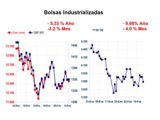 5.33 % Año -3.2 % Mes 9.80% Año - 4.0 % Mes Las bolsas industrializadas han presentado caídas fuertes desde inicios del año… Bolsas Industrializadas 