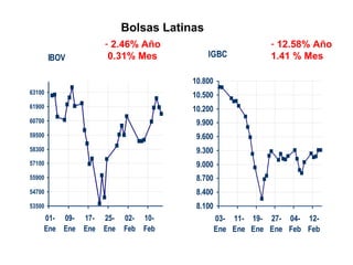 2.46% Año 0.31% Mes 12.58% Año 1.41 % Mes Sin embargo, las bolsas latinas han tenido un Febrero menos negativo… Bolsas Latinas 