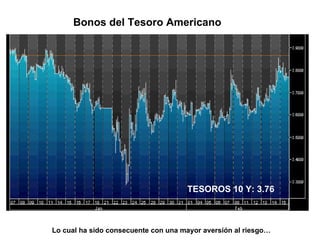 TESOROS   10 Y :  3.76 Lo cual ha sido consecuente con una mayor aversión al riesgo… Bonos del Tesoro Americano 