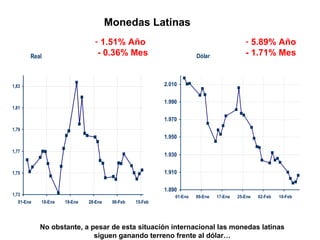 1.51% Año - 0.36% Mes 5.89% Año - 1.71% Mes No obstante, a pesar de esta situación internacional las monedas latinas siguen ganando terreno frente al dólar… Monedas Latinas 