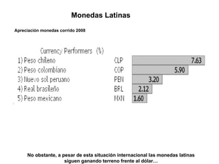 Apreciación monedas corrido 2008 No obstante, a pesar de esta situación internacional las monedas latinas siguen ganando terreno frente al dólar… Monedas Latinas 