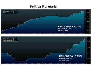 REP CHECA : 3.75 % Meta IPC 07 = 3% IPC 07 = 5.5% CHILE REPO: 6.25 % Meta IPC 07 = 3% IPC 07 = 7.8% Las tres monedas de mayor apreciación en el mundo emergente no cumplieron la meta de inflación… Política Monetaria 