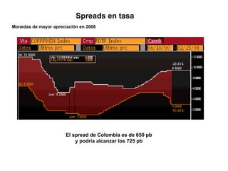 El spread de Colombia es de 650 pb y podría alcanzar los 725 pb Monedas de mayor apreciación en 2008 Spreads en tasa 