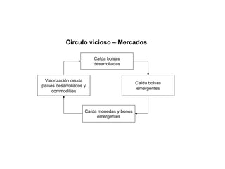 Caída bolsas desarrolladas Caída bolsas emergentes Caída monedas y bonos emergentes Valorización deuda países desarrollados y commodities Circulo vicioso – Mercados 