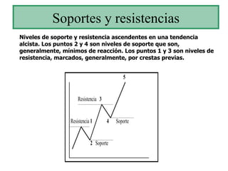 Soportes y resistencias Niveles de soporte y resistencia ascendentes en una tendencia alcista. Los puntos 2 y 4 son nivele...