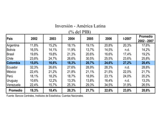 Inversión - América Latina (% del PIB)   