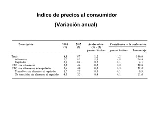 Indice de precios al consumidor (Variación anual)  