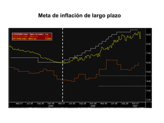 Meta de inflación de largo plazo 