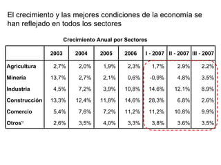 Crecimiento Anual por Sectores El crecimiento y las mejores condiciones de la economía se han reflejado en todos los secto...