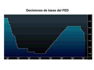 Decisiones de tasas del FED 