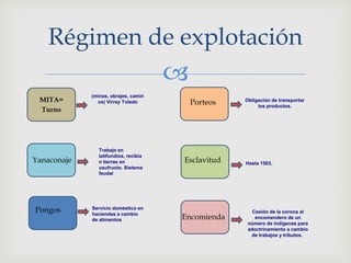 Régimen de explotación
                                       
             (minas, obrajes, camin
 MITA=         os) Virrey Toledo           Porteos   Obligación de transportar
                                                          los productos.
 Turno




                Trabajo en
                latifundios, recibía
Yanaconaje      n tierras en           Esclavitud    Hasta 1503.
                usufructo. Sistema
                feudal




Pongos       Servicio doméstico en
                                                        Cesión de la corona al
             haciendas a cambio
             de alimentos              Encomienda        encomendero de un
                                                      número de indígenas para
                                                      adoctrinamiento a cambio
                                                       de trabajos y tributos.
 